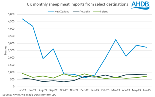 graph showing uk monthly imports of sheep meat